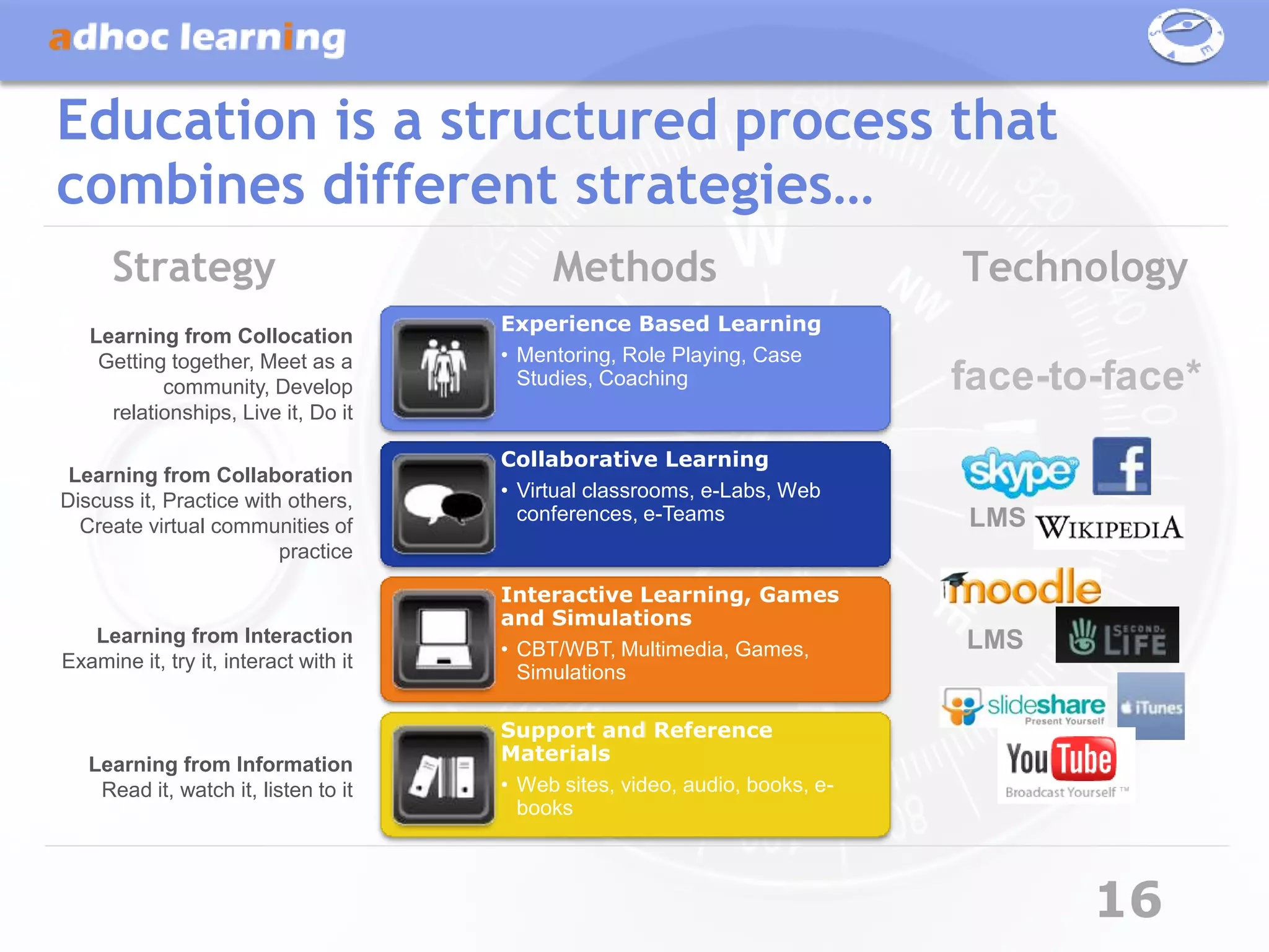 Education is a structured process that
combines different strategies…
      Strategy                              Methods                           Technology
                                       Experience Based Learning
   Learning from Collocation
    Getting together, Meet as a        • Mentoring, Role Playing, Case
           community, Develop            Studies, Coaching                    face-to-face*
     relationships, Live it, Do it

                                       Collaborative Learning
 Learning from Collaboration
Discuss it, Practice with others,      • Virtual classrooms, e-Labs, Web
                                         conferences, e-Teams                 LMS
  Create virtual communities of
                         practice

                                       Interactive Learning, Games
                                       and Simulations
   Learning from Interaction                                                  LMS
                                       • CBT/WBT, Multimedia, Games,
Examine it, try it, interact with it
                                         Simulations

                                       Support and Reference
                                       Materials
   Learning from Information
    Read it, watch it, listen to it    • Web sites, video, audio, books, e-
                                         books



                                                                                     16
 