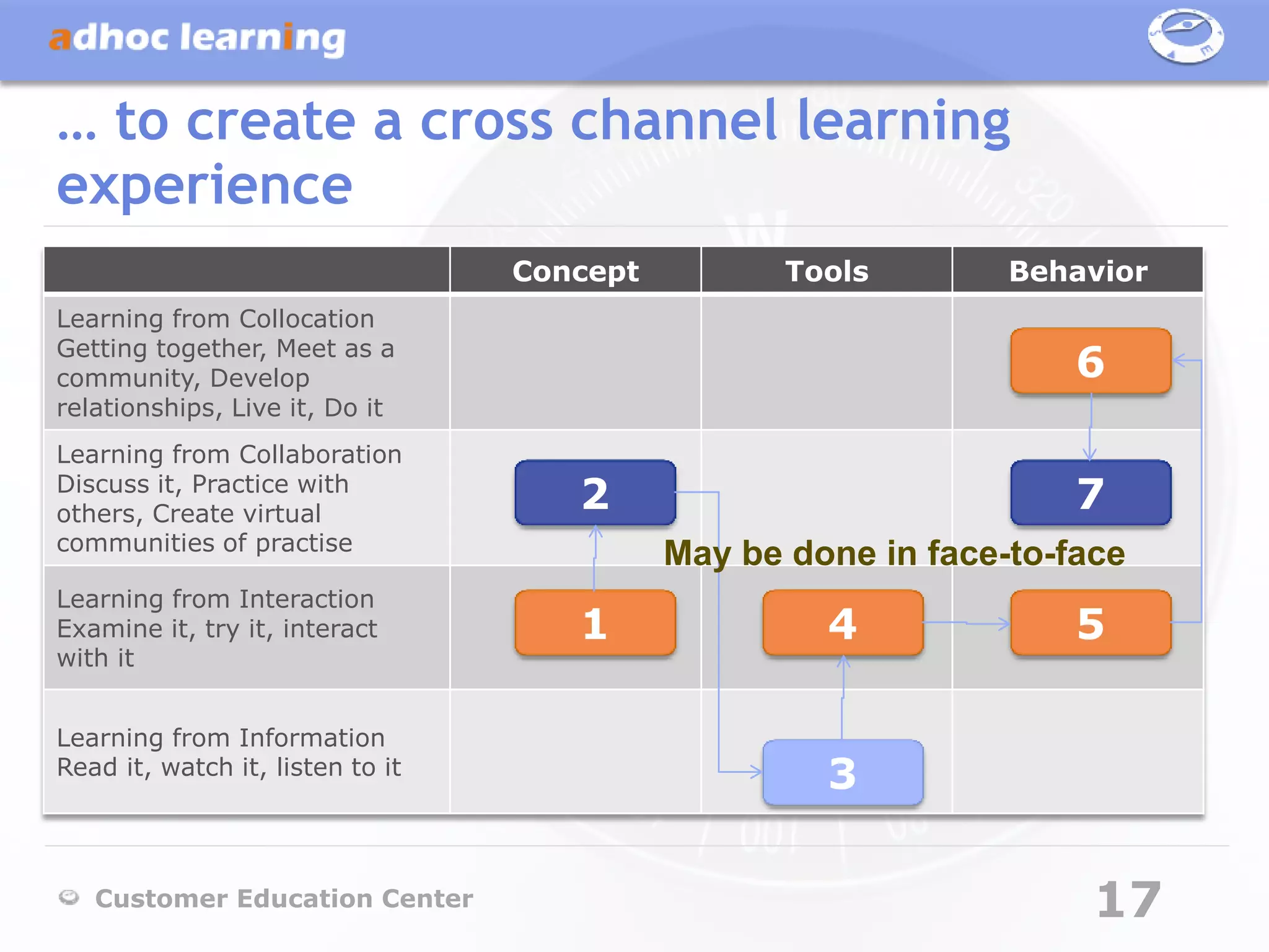 … to create a cross channel learning
experience
                                  Concept          Tools        Behavior
Learning from Collocation
Getting together, Meet as a
community, Develop                                                  6
relationships, Live it, Do it
Learning from Collaboration
Discuss it, Practice with
others, Create virtual
                                     2                              7
communities of practise
                                            May be done in face-to-face
Learning from Interaction
Examine it, try it, interact         1               4              5
with it


Learning from Information
Read it, watch it, listen to it
                                                     3

   Customer Education Center                                         17
 