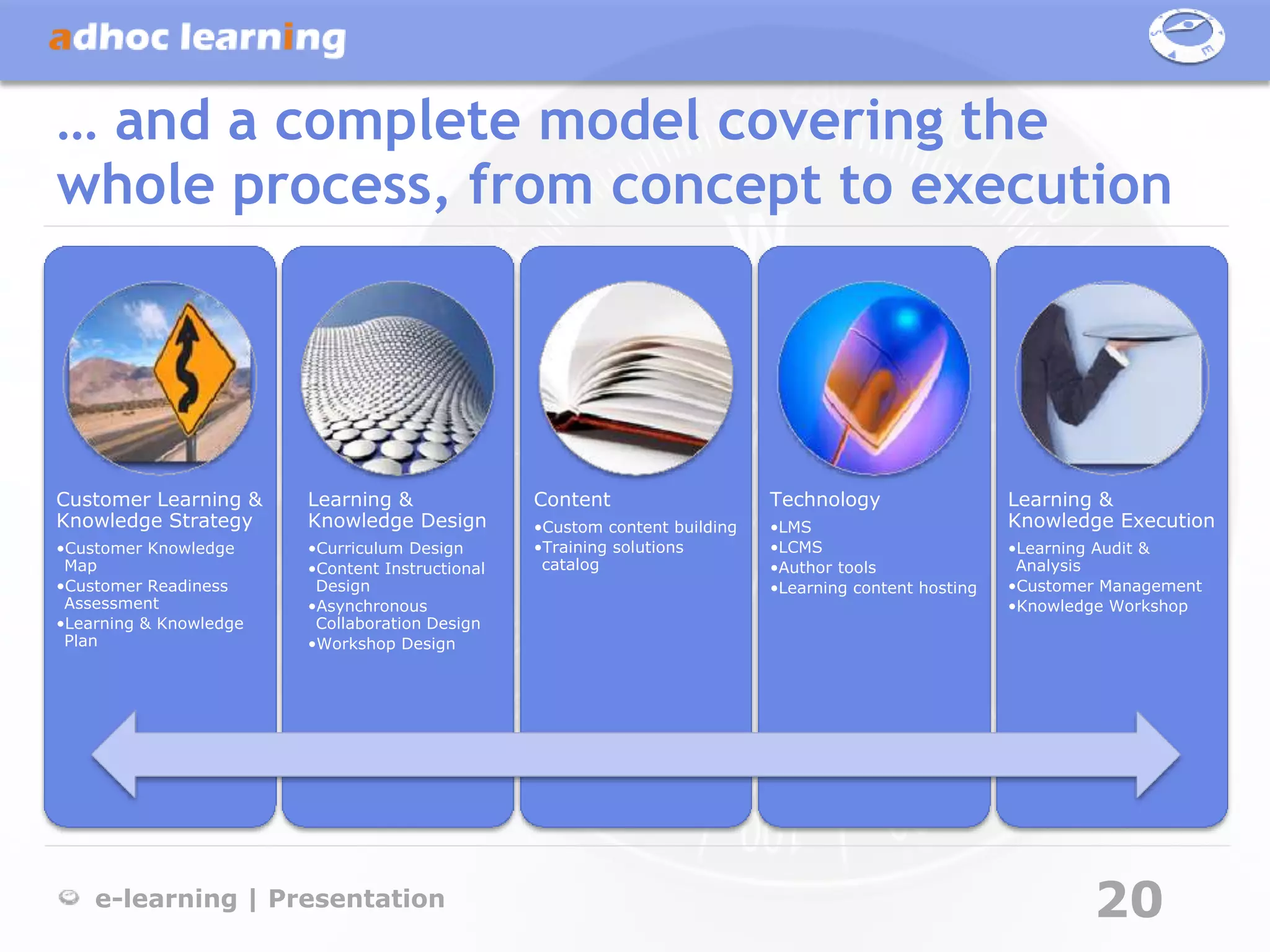 … and a complete model covering the
whole process, from concept to execution




Customer Learning &     Learning &               Content                    Technology                  Learning &
Knowledge Strategy      Knowledge Design         •Custom content building   •LMS                        Knowledge Execution
•Customer Knowledge     •Curriculum Design       •Training solutions        •LCMS                       •Learning Audit &
 Map                    •Content Instructional    catalog                   •Author tools                Analysis
•Customer Readiness      Design                                             •Learning content hosting   •Customer Management
 Assessment             •Asynchronous                                                                   •Knowledge Workshop
•Learning & Knowledge    Collaboration Design
 Plan                   •Workshop Design




    e-learning | Presentation                                                                                   20
 