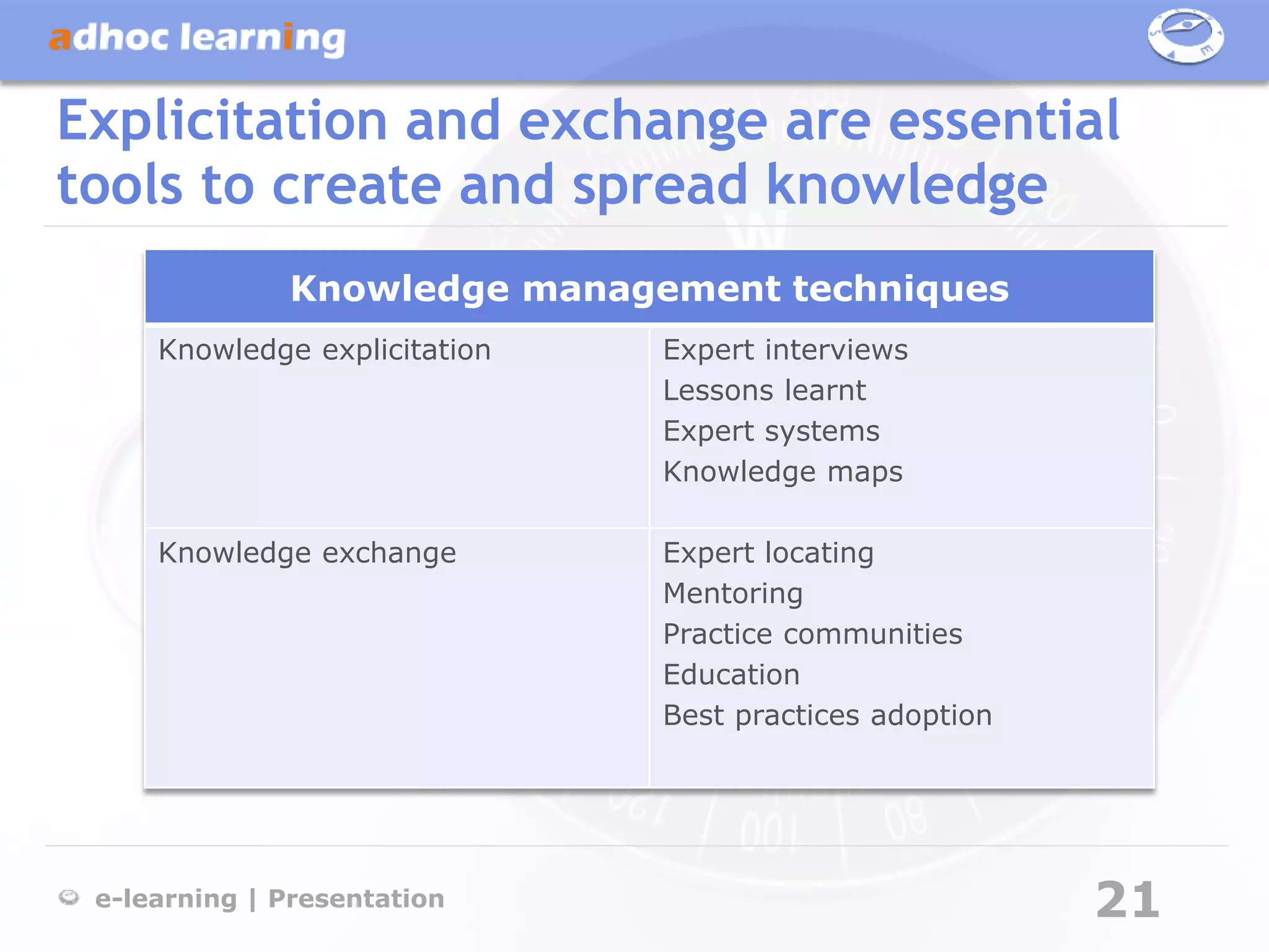 Explicitation and exchange are essential
tools to create and spread knowledge
              Knowledge management techniques
     Knowledge explicitation   Expert interviews
                               Lessons learnt
                               Expert systems
                               Knowledge maps

     Knowledge exchange        Expert locating
                               Mentoring
                               Practice communities
                               Education
                               Best practices adoption




 e-learning | Presentation                               21
 