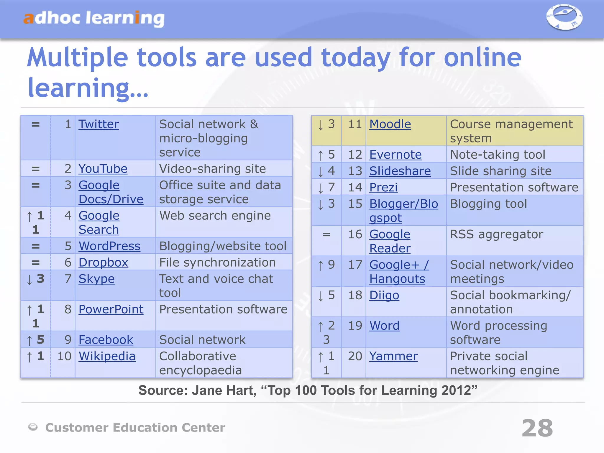 Multiple tools are used today for online
learning…
=      1 Twitter        Social network &        ↓3      11 Moodle        Course management
                        micro-blogging                                   system
                        service                 ↑   5   12   Evernote    Note-taking tool
=      2 YouTube        Video-sharing site      ↓   4   13   Slideshare  Slide sharing site
=      3 Google         Office suite and data   ↓   7   14   Prezi       Presentation software
         Docs/Drive     storage service         ↓   3   15   Blogger/Blo Blogging tool
↑1     4 Google         Web search engine                    gspot
 1       Search                                  =      16   Google      RSS aggregator
=      5 WordPress      Blogging/website tool                Reader
=      6 Dropbox        File synchronization    ↑9      17   Google+ /   Social network/video
↓3     7 Skype          Text and voice chat                  Hangouts    meetings
                        tool                    ↓5      18   Diigo       Social bookmarking/
↑1     8 PowerPoint     Presentation software                            annotation
 1                                              ↑2      19   Word        Word processing
↑5     9 Facebook       Social network          3                        software
↑1    10 Wikipedia      Collaborative           ↑1      20   Yammer      Private social
                        encyclopaedia           1                        networking engine
                     Source: Jane Hart, “Top 100 Tools for Learning 2012”

     Customer Education Center                                                      28
 