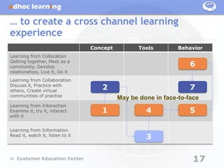 … to create a cross channel learning
experience
                                  Concept          Tools        Behavior
Learning from Collocation
Getting together, Meet as a
community, Develop                                                  6
relationships, Live it, Do it
Learning from Collaboration
Discuss it, Practice with
others, Create virtual
                                     2                              7
communities of practise
                                            May be done in face-to-face
Learning from Interaction
Examine it, try it, interact         1               4              5
with it


Learning from Information
Read it, watch it, listen to it
                                                     3

   Customer Education Center                                         17
 
