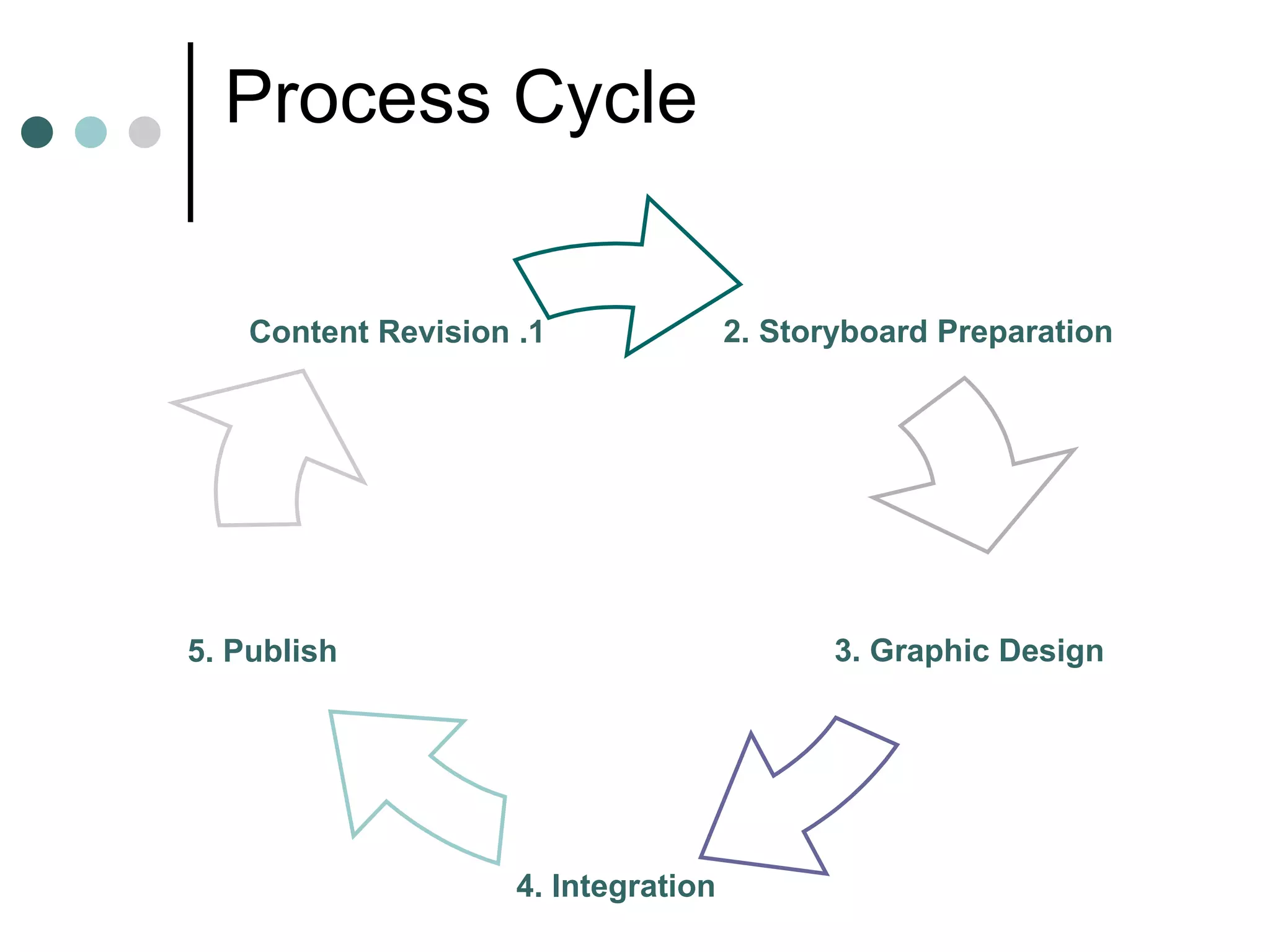 Process Cycle 2. Storyboard Preparation 3. Graphic Design 4. Integration 5. Publish 1. Content Revision