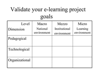 Validate your e-learning project goals  Level Dimension Macro National environment Mezzo Institutional environment Micro Learning environment Pedagogical Technological Organizational 