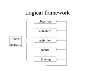 Logical framework outcomes objectives activities inputs planning Context analysis 