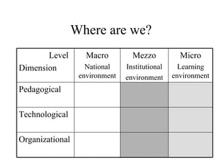 Where are we? Level Dimension Macro National environment Mezzo Institutional environment Micro Learning environment Pedagogical Technological Organizational 