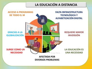 ACCESO A PROGRAMAS
DE TODO EL MUNDO
GRACIAS A LA
GLOBALIZACIÓN
REQUIERE MAYOR
INVERSIÓN
SURGE COMO UNA
NECESIDAD
AFECTADA POR
DIVERSOS PROBLEMAS
LA EDUCACIÓN ES
UNA NECESIDAD
LA EDUCACIÓN A DISTANCIA
FALTA INFRAESTRUCTURA
TECNOLÓGICA Y
ALFABETIZACIÓN DIGITAL
 