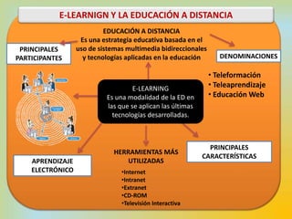 EDUCACIÓN A DISTANCIA
Es una estrategia educativa basada en el
uso de sistemas multimedia bidireccionales
y tecnologías aplicadas en la educación
PRINCIPALES
CARACTERÍSTICAS
HERRAMIENTAS MÁS
UTILIZADAS
•Internet
•Intranet
•Extranet
•CD-ROM
•Televisión Interactiva
E-LEARNIGN Y LA EDUCACIÓN A DISTANCIA
DENOMINACIONES
• Teleformación
• Teleaprendizaje
• Educación Web
PRINCIPALES
PARTICIPANTES
APRENDIZAJE
ELECTRÓNICO
E-LEARNING
Es una modalidad de la ED en
las que se aplican las últimas
tecnologías desarrolladas.
 