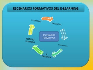 ESCENARIOS
FORMATIVOS
ESCENARIOS FORMATIVOS DEL E-LEARNING
 