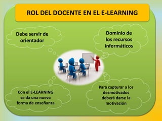 Dominio de
los recursos
informáticos
Para capturar a los
desmotivados
deberá darse la
motivación
Con el E-LEARNING
se da una nueva
forma de enseñanza
Debe servir de
orientador
ROL DEL DOCENTE EN EL E-LEARNING
 