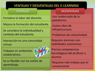 Fortalece la labor del docente.
VENTAJAS Y DESVENTAJAS DEL E-LEARNING
Mejora la formación del estudiante.
Se considera la individualidad y
contexto del estudiante.
Interacción en una comunidad
virtual.
Trabajan en ambientes
colaborativos.
Se es flexible con los estilos de
aprendizaje.
VENTAJAS
Uso inadecuado de la
plataforma.
Costos altos de
infraestructura.
Problemas de conectividad.
Requiere alumnos con
habilidades autónomas.
Precisa competencias
tecnológicas del profesor y
alumno.
Requiere más trabajo que el
convencional
DESVENTAJAS
 