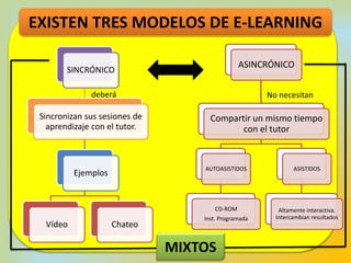 EXISTEN TRES MODELOS DE E-LEARNING
deberá
SINCRÓNICO
Sincronizan sus sesiones de
aprendizaje con el tutor.
Ejemplos
Vídeo Chateo
ASINCRÓNICO
Compartir un mismo tiempo
con el tutor
AUTOASISTIDOS
CD-ROM
Inst. Programada
ASISTIDOS
Altamente interactiva.
Intercambian resultados
No necesitan
MIXTOS
 