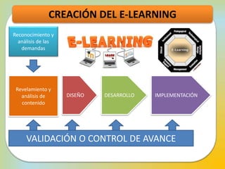 CREACIÓN DEL E-LEARNING
DISEÑO DESARROLLO IMPLEMENTACIÓN
Revelamiento y
análisis de
contenido
Reconocimiento y
análisis de las
demandas
VALIDACIÓN O CONTROL DE AVANCE
 