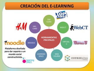 CREACIÓN DEL E-LEARNING
HERRAMIENTAS
PRICIPALES
TOP
CLASS
WEB CT
VIRTUAL -
U
WEB
COURSE
LEARNING
SPACE
MOODLE
HM -
CARD
Plataforma diseñada
para dar soporte a un
mundo social
constructivista.
 