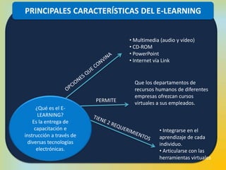 PRINCIPALES CARACTERÍSTICAS DEL E-LEARNING
¿Qué es el E-
LEARNING?
Es la entrega de
capacitación e
instrucción a través de
diversas tecnologías
electrónicas.
PERMITE
• Multimedia (audio y vídeo)
• CD-ROM
• PowerPoint
• Internet vía Link
Que los departamentos de
recursos humanos de diferentes
empresas ofrezcan cursos
virtuales a sus empleados.
• Integrarse en el
aprendizaje de cada
individuo.
• Articularse con las
herramientas virtuales
 