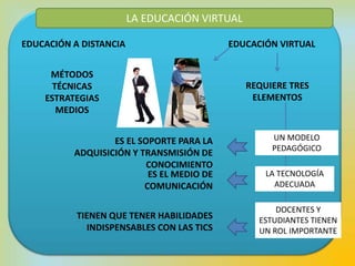 EDUCACIÓN A DISTANCIA EDUCACIÓN VIRTUAL
MÉTODOS
TÉCNICAS
ESTRATEGIAS
MEDIOS
REQUIERE TRES
ELEMENTOS
UN MODELO
PEDAGÓGICO
LA TECNOLOGÍA
ADECUADA
DOCENTES Y
ESTUDIANTES TIENEN
UN ROL IMPORTANTE
ES EL SOPORTE PARA LA
ADQUISICIÓN Y TRANSMISIÓN DE
CONOCIMIENTO
ES EL MEDIO DE
COMUNICACIÓN
TIENEN QUE TENER HABILIDADES
INDISPENSABLES CON LAS TICS
LA EDUCACIÓN VIRTUAL
 