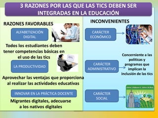INCONVENIENTES
ALFABETIZACIÓN
DIGITAL
LA PRODUCTIVIDAD
INNOVAR EN LA PRÁCTICA DOCENTE
Todos los estudiantes deben
tener competencias básicas en
el uso de las tics
Aprovechar las ventajas que proporciona
al realizar las actividades educativas
CARÁCTER
ECONÓMICO
CARÁCTER
ADMINISTRATIVO
Concerniente a las
políticas y
programas que
implican la
inclusión de las tics
CARÁCTER
SOCIAL
3 RAZONES POR LAS QUE LAS TICS DEBEN SER
INTEGRADAS EN LA EDUCACIÓN
Migrantes digitales, adecuarse
a los nativos digitales
RAZONES FAVORABLES
 
