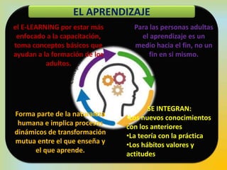 EL APRENDIZAJE
Para las personas adultas
el aprendizaje es un
medio hacia el fin, no un
fin en si mismo.
SE INTEGRAN:
•Los nuevos conocimientos
con los anteriores
•La teoría con la práctica
•Los hábitos valores y
actitudes
Forma parte de la naturaleza
humana e implica procesos
dinámicos de transformación
mutua entre el que enseña y
el que aprende.
el E-LEARNING por estar más
enfocado a la capacitación,
toma conceptos básicos que
ayudan a la formación de los
adultos.
 