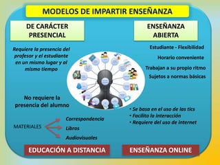ENSEÑANZA
ABIERTA
DE CARÁCTER
PRESENCIAL
MATERIALES
Correspondencia
Libros
Audiovisuales
• Se basa en el uso de las tics
• Facilita la interacción
• Requiere del uso de internet
ENSEÑANZA ONLINE
Estudiante - Flexibilidad
Horario conveniente
MODELOS DE IMPARTIR ENSEÑANZA
EDUCACIÓN A DISTANCIA
Requiere la presencia del
profesor y el estudiante
en un mismo lugar y al
mismo tiempo
No requiere la
presencia del alumno
Trabajan a su propio ritmo
Sujetos a normas básicas
 