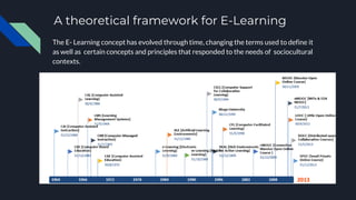 The E- Learning concept has evolved through time, changing the terms used to define it
as well as certain concepts and principles that responded to the needs of sociocultural
contexts.
A theoretical framework for E-Learning
 