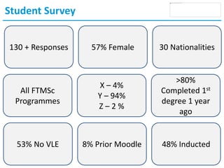 Student Survey
130 + Responses 57% Female 30 Nationalities
All FTMSc
Programmes
X – 4%
Y – 94%
Z – 2 %
>80%
Completed 1st
degree 1 year
ago
53% No VLE 8% Prior Moodle 48% Inducted
 
