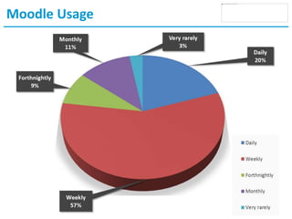 Moodle Usage
 
