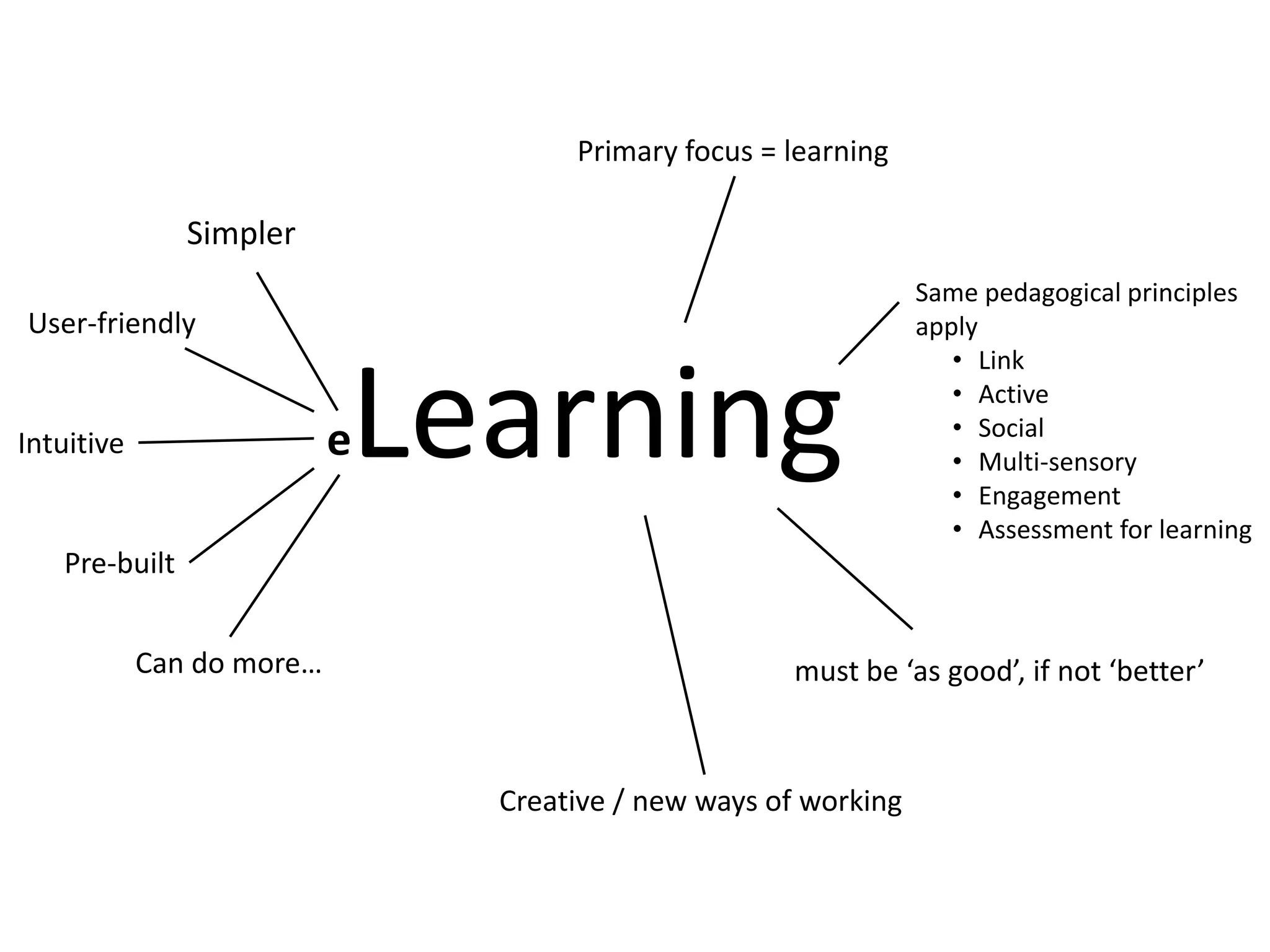 eLearning
Simpler
Creative / new ways of working
Primary focus = learning
Same pedagogical principles
apply
• Link
• Active
• Social
• Multi-sensory
• Engagement
• Assessment for learning
must be ‘as good’, if not ‘better’
User-friendly
Can do more…
Intuitive
Pre-built
 