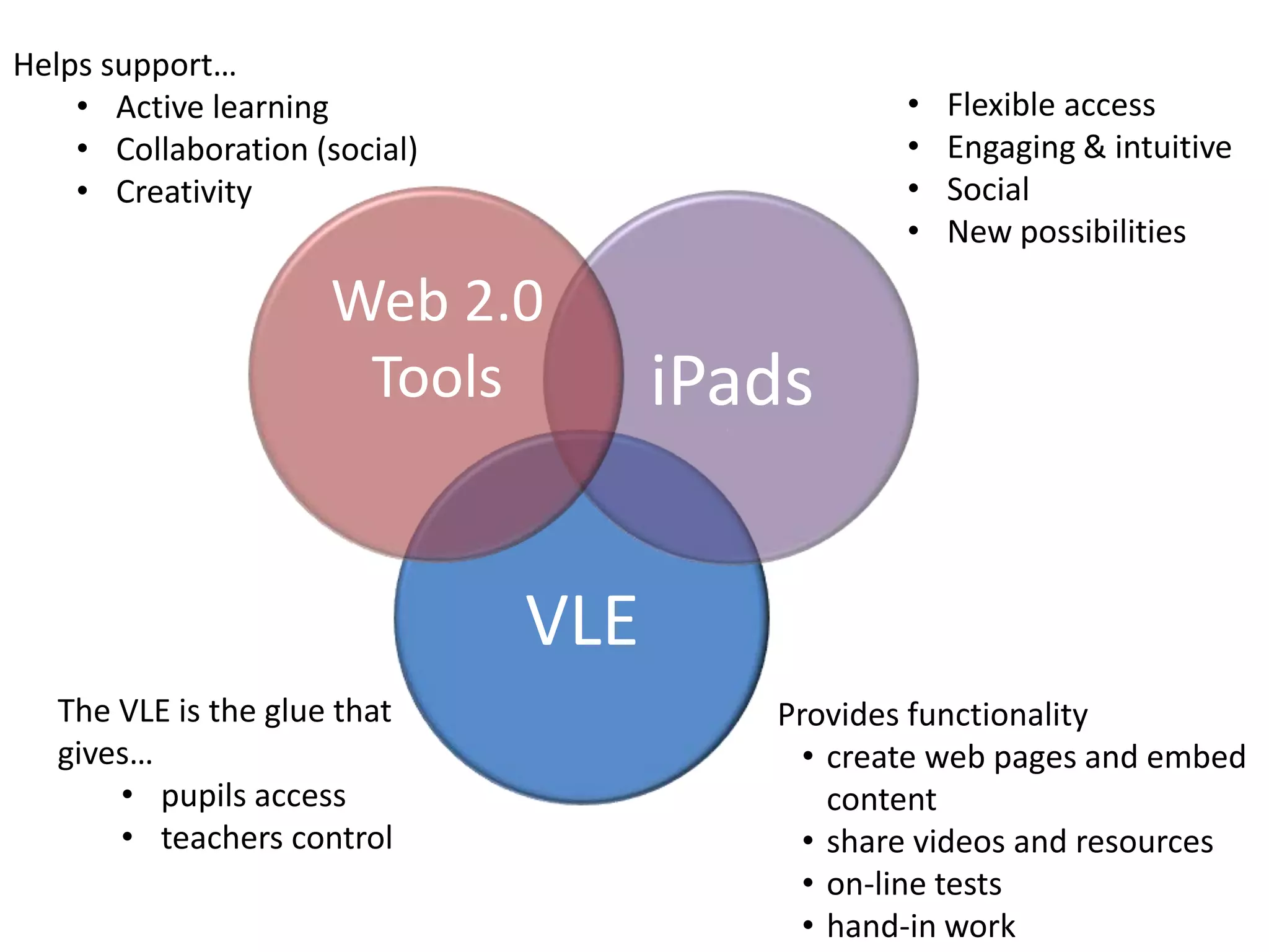 VLE
iPads
Web 2.0
Tools
Helps support…
• Active learning
• Collaboration (social)
• Creativity
The VLE is the glue that
gives…
• pupils access
• teachers control
• Flexible access
• Engaging & intuitive
• Social
• New possibilities
Provides functionality
• create web pages and embed
content
• share videos and resources
• on-line tests
• hand-in work
 