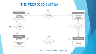 THE PROPOSED SYSTEM
ENTITY RELATIONAL DIAGRAM
1,m
 