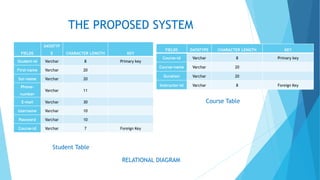 THE PROPOSED SYSTEM
FIELDS
DATATYP
E CHARACTER LENGTH KEY
Student-id Varchar 8 Primary key
First-name Varchar 20
Sur-name Varchar 20
Phone-
number
Varchar 11
E-mail Varchar 30
Username Varchar 10
Password Varchar 10
Course-id Varchar 7 Foreign Key
FIELDS DATATYPE CHARACTER LENGTH KEY
Course-id Varchar 8 Primary key
Course-name Varchar 20
Duration Varchar 20
Instructor-id Varchar 8 Foreign Key
Course Table
Student Table
RELATIONAL DIAGRAM
 