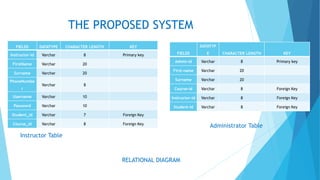 THE PROPOSED SYSTEM
Instructor Table
FIELDS DATATYPE CHARACTER LENGTH KEY
Instructor-id Varchar 8 Primary key
FirstName Varchar 20
Surname Varchar 20
PhoneNumbe
r
Varchar 8
Username Varchar 10
Password Varchar 10
Student_id Varchar 7 Foreign Key
Course_id Varchar 8 Foreign Key
FIELDS
DATATYP
E CHARACTER LENGTH KEY
Admin-id Varchar 8 Primary key
First-name Varchar 20
Surname Varchar 20
Course-id Varchar 8 Foreign Key
Instructor-id Varchar 8 Foreign Key
Student-id Varchar 8 Foreign Key
Administrator Table
RELATIONAL DIAGRAM
 