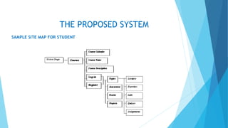 THE PROPOSED SYSTEM
SAMPLE SITE MAP FOR STUDENT
 