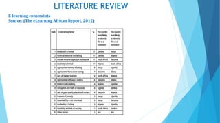 LITERATURE REVIEW
E-learning constraints
Source: (The eLearning African Report, 2012)
 