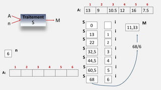 1 2 3 4 5 6
A:
0
S i
11,33
M
13 1
S i
22 2
S i
32,5 3
S i
44,5 4
S i
60,5 5
S i
68 6
S i
68/6
TraitementA
n S M
6
n
1 2 3 4 5 6
13 9 10.5 12 16 7.5A:
 