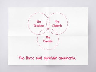 The three most important components...
The
Teachers
The
Students
The
Parents
 