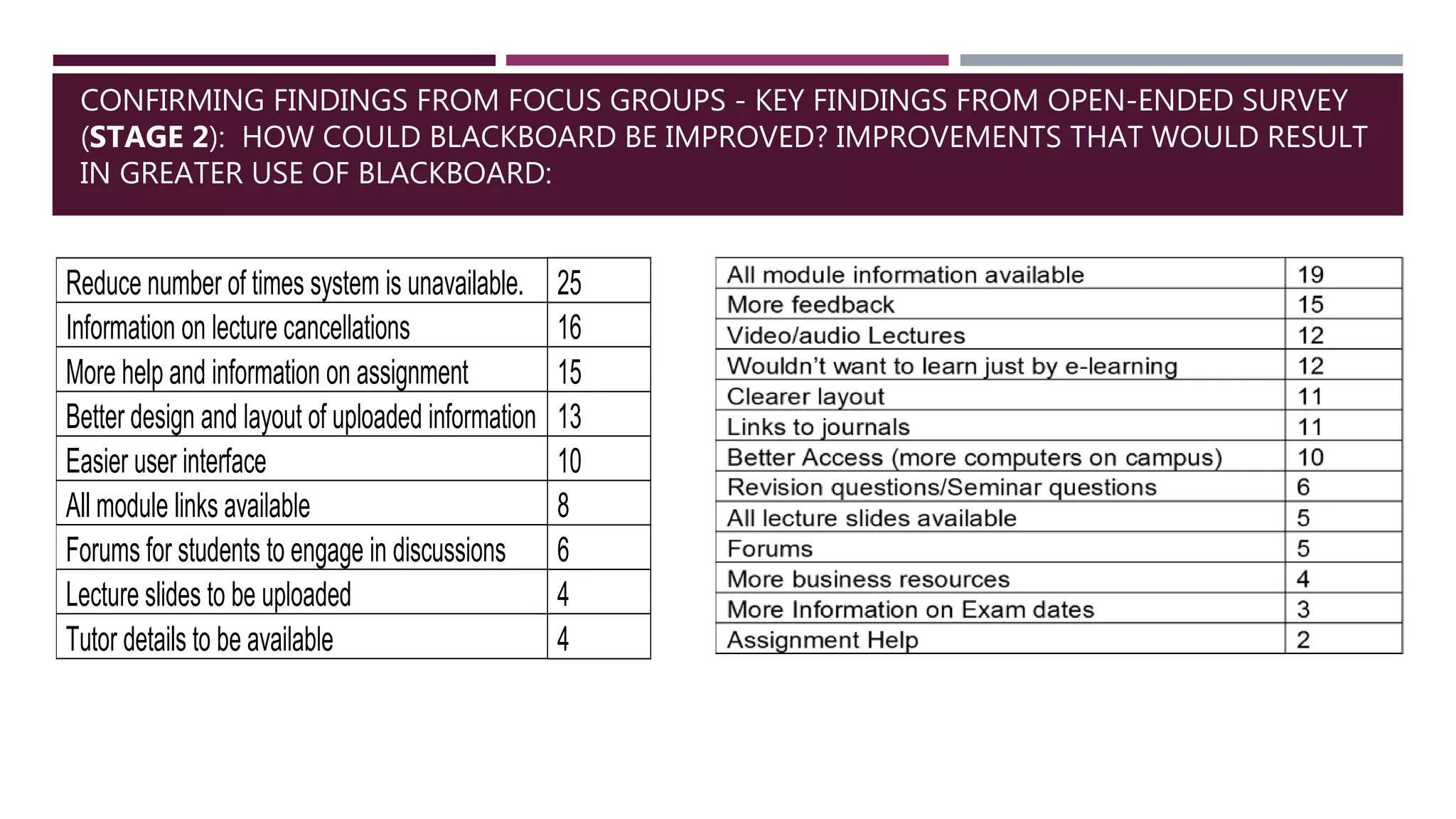 CONFIRMING FINDINGS FROM FOCUS GROUPS - KEY FINDINGS FROM OPEN-ENDED SURVEY
(STAGE 2): HOW COULD BLACKBOARD BE IMPROVED? IMPROVEMENTS THAT WOULD RESULT
IN GREATER USE OF BLACKBOARD:
Reduce number of times system is unavailable. 25
Information on lecture cancellations 16
More help and information on assignment 15
Better design and layout of uploaded information 13
Easier user interface 10
All module links available 8
Forums for students to engage in discussions 6
Lecture slides to be uploaded 4
Tutor details to be available 4
 