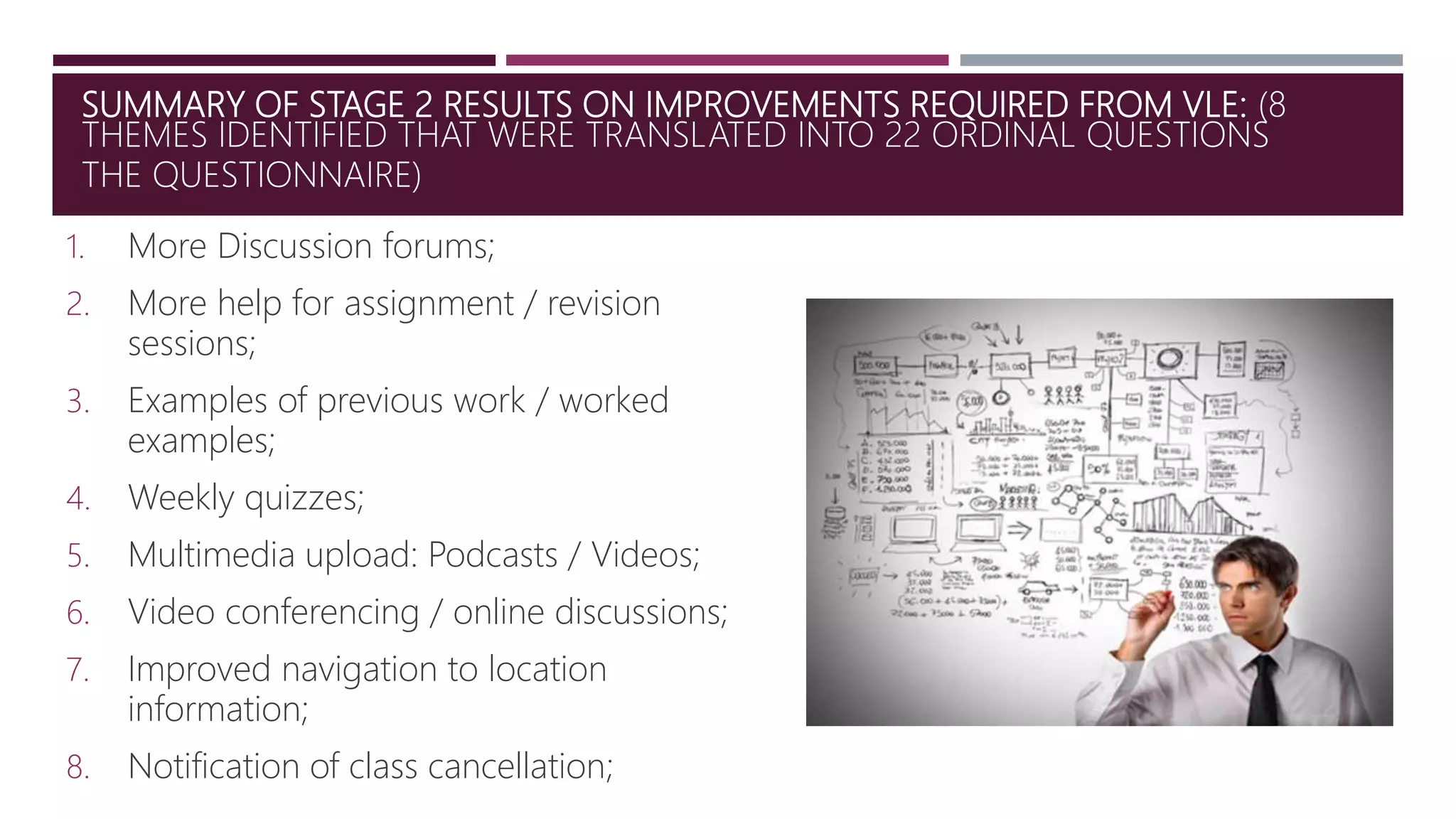 SUMMARY OF STAGE 2 RESULTS ON IMPROVEMENTS REQUIRED FROM VLE: (8
THEMES IDENTIFIED THAT WERE TRANSLATED INTO 22 ORDINAL QUESTIONS
THE QUESTIONNAIRE)
1. More Discussion forums;
2. More help for assignment / revision
sessions;
3. Examples of previous work / worked
examples;
4. Weekly quizzes;
5. Multimedia upload: Podcasts / Videos;
6. Video conferencing / online discussions;
7. Improved navigation to location
information;
8. Notification of class cancellation;
 