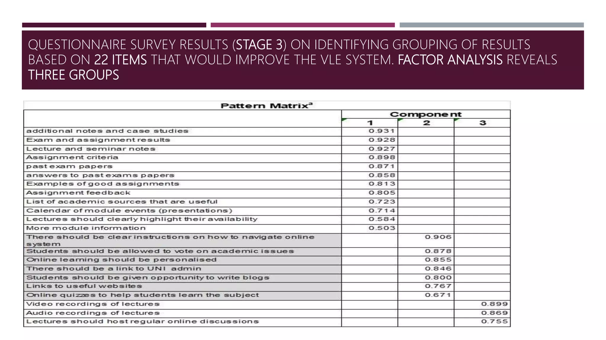 QUESTIONNAIRE SURVEY RESULTS (STAGE 3) ON IDENTIFYING GROUPING OF RESULTS
BASED ON 22 ITEMS THAT WOULD IMPROVE THE VLE SYSTEM. FACTOR ANALYSIS REVEALS
THREE GROUPS
 
