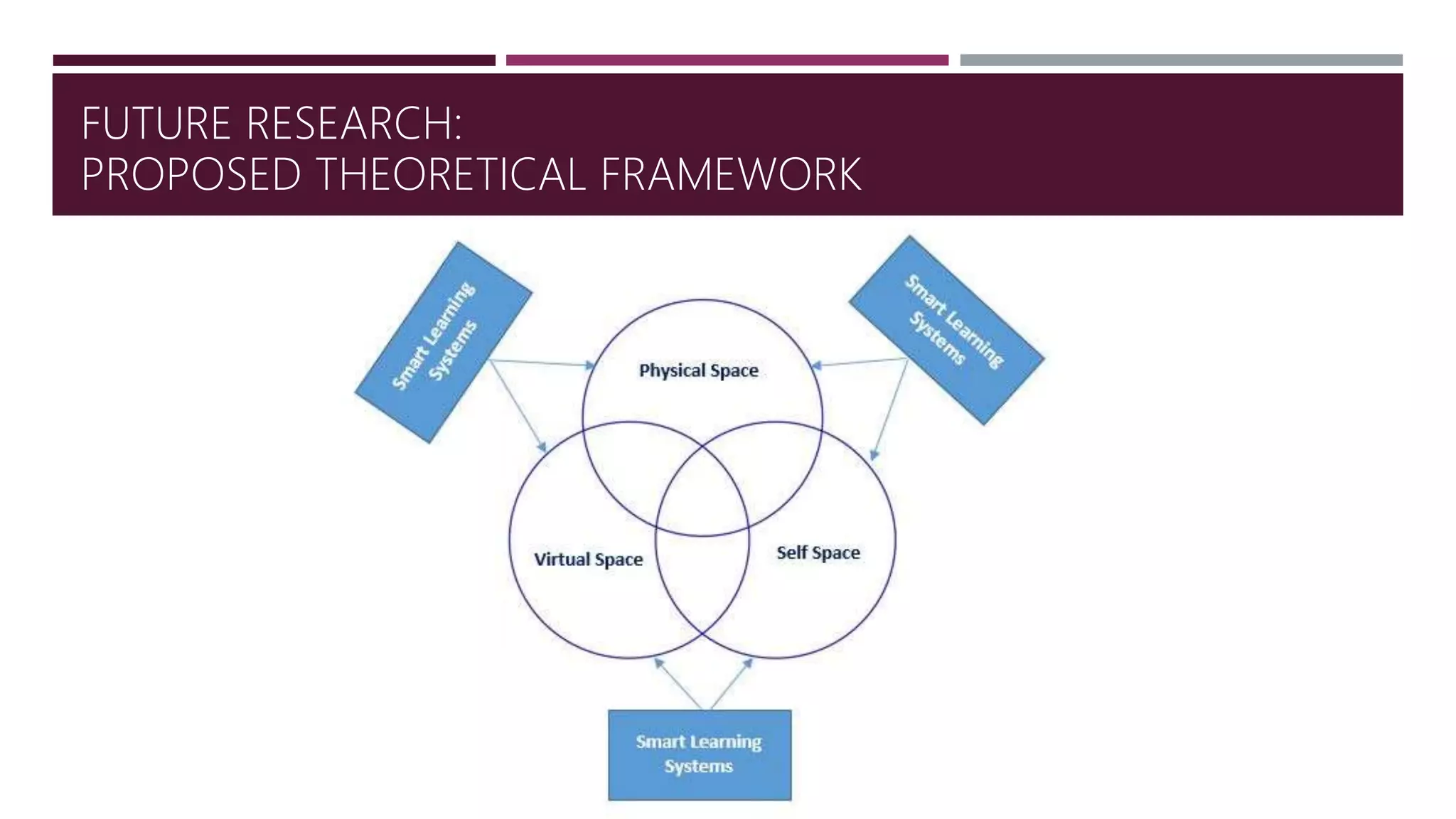 FUTURE RESEARCH:
PROPOSED THEORETICAL FRAMEWORK
 