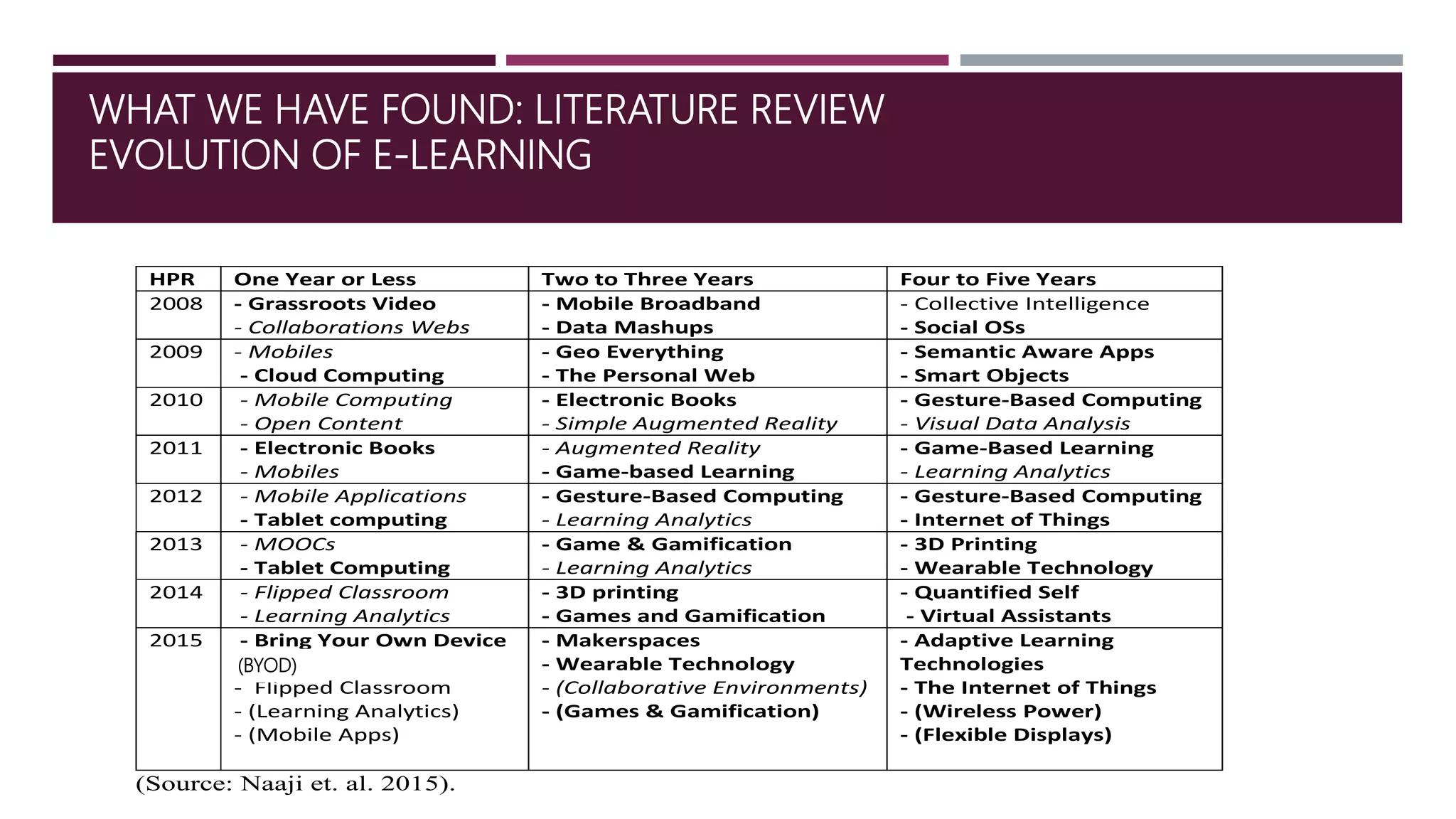 WHAT WE HAVE FOUND: LITERATURE REVIEW
EVOLUTION OF E-LEARNING
HPR One Year or Less Two to Three Years Four to Five Years
2008 - Grassroots Video
- Collaborations Webs
- Mobile Broadband
- Data Mashups
- Collective Intelligence
- Social OSs
2009 - Mobiles
- Cloud Computing
- Geo Everything
- The Personal Web
- Semantic Aware Apps
- Smart Objects
2010 - Mobile Computing
- Open Content
- Electronic Books
- Simple Augmented Reality
- Gesture-Based Computing
- Visual Data Analysis
2011 - Electronic Books
- Mobiles
- Augmented Reality
- Game-based Learning
- Game-Based Learning
- Learning Analytics
2012 - Mobile Applications
- Tablet computing
- Gesture-Based Computing
- Learning Analytics
- Gesture-Based Computing
- Internet of Things
2013 - MOOCs
- Tablet Computing
- Game & Gamification
- Learning Analytics
- 3D Printing
- Wearable Technology
2014 - Flipped Classroom
- Learning Analytics
- 3D printing
- Games and Gamification
- Quantified Self
- Virtual Assistants
2015 - Bring Your Own Device
(BYWD)
- Flipped Classroom
- (Learning Analytics)
- (Mobile Apps)
- Makerspaces
- Wearable Technology
- (Collaborative Environments)
- (Games & Gamification)
- Adaptive Learning
Technologies
- The Internet of Things
- (Wireless Power)
- (Flexible Displays)
(Source: Naaji et. al. 2015).
(BYOD)
 