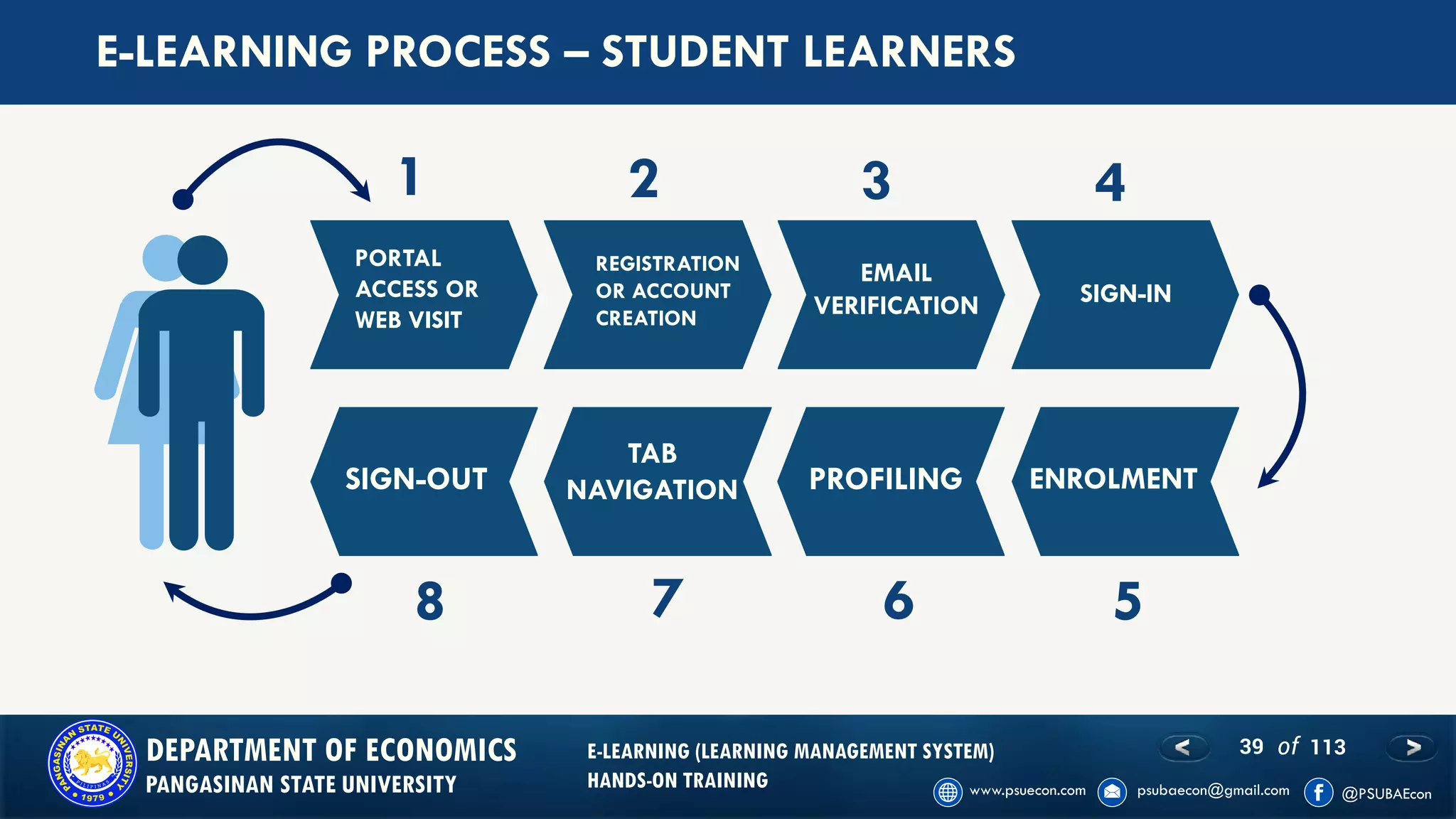 39 of 113DEPARTMENT OF ECONOMICS
PANGASINAN STATE UNIVERSITY
E-LEARNING (LEARNING MANAGEMENT SYSTEM)
HANDS-ON TRAINING
E-LEARNING PROCESS – STUDENT LEARNERS
PORTAL
ACCESS OR
WEB VISIT
REGISTRATION
OR ACCOUNT
CREATION
EMAIL
VERIFICATION SIGN-IN
SIGN-OUT
TAB
NAVIGATION PROFILING ENROLMENT
1 2 3 4
5678
 