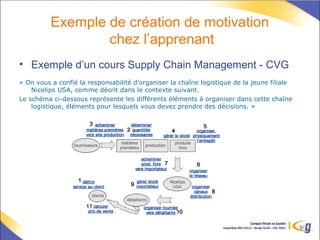 Exemple de création de motivation
chez l’apprenant
• Exemple d’un cours Supply Chain Management - CVG
« On vous a confié la responsabilité d'organiser la chaîne logistique de la jeune filiale 
Nicelips USA, comme décrit dans le contexte suivant. 
Le schéma ci-dessous représente les différents éléments à organiser dans cette chaîne 
logistique, éléments pour lesquels vous devez prendre des décisions. »
 