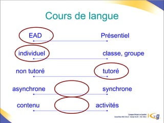 Cours de langue
asynchrone synchrone
EAD Présentiel
individuel classe, groupe
non tutoré tutoré
contenu activités
 