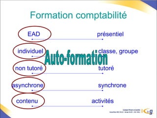 Formation comptabilité
asynchrone synchrone
EAD présentiel
individuel classe, groupe
non tutoré tutoré
contenu activités
 
