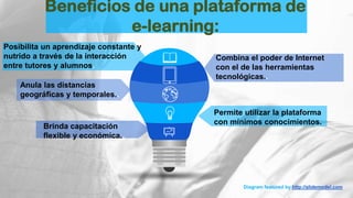 Brinda capacitación
flexible y económica..
Beneficios de una plataforma de
e-learning:
Diagram featured by http://slidemodel.com
Combina el poder de Internet
con el de las herramientas
tecnológicas..
Permite utilizar la plataforma
con mínimos conocimientos.
Posibilita un aprendizaje constante y
nutrido a través de la interacción
entre tutores y alumnos.
Anula las distancias
geográficas y temporales..
📖
 