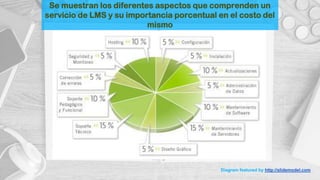 Se muestran los diferentes aspectos que comprenden un
servicio de LMS y su importancia porcentual en el costo del
mismo
Diagram featured by http://slidemodel.com
 