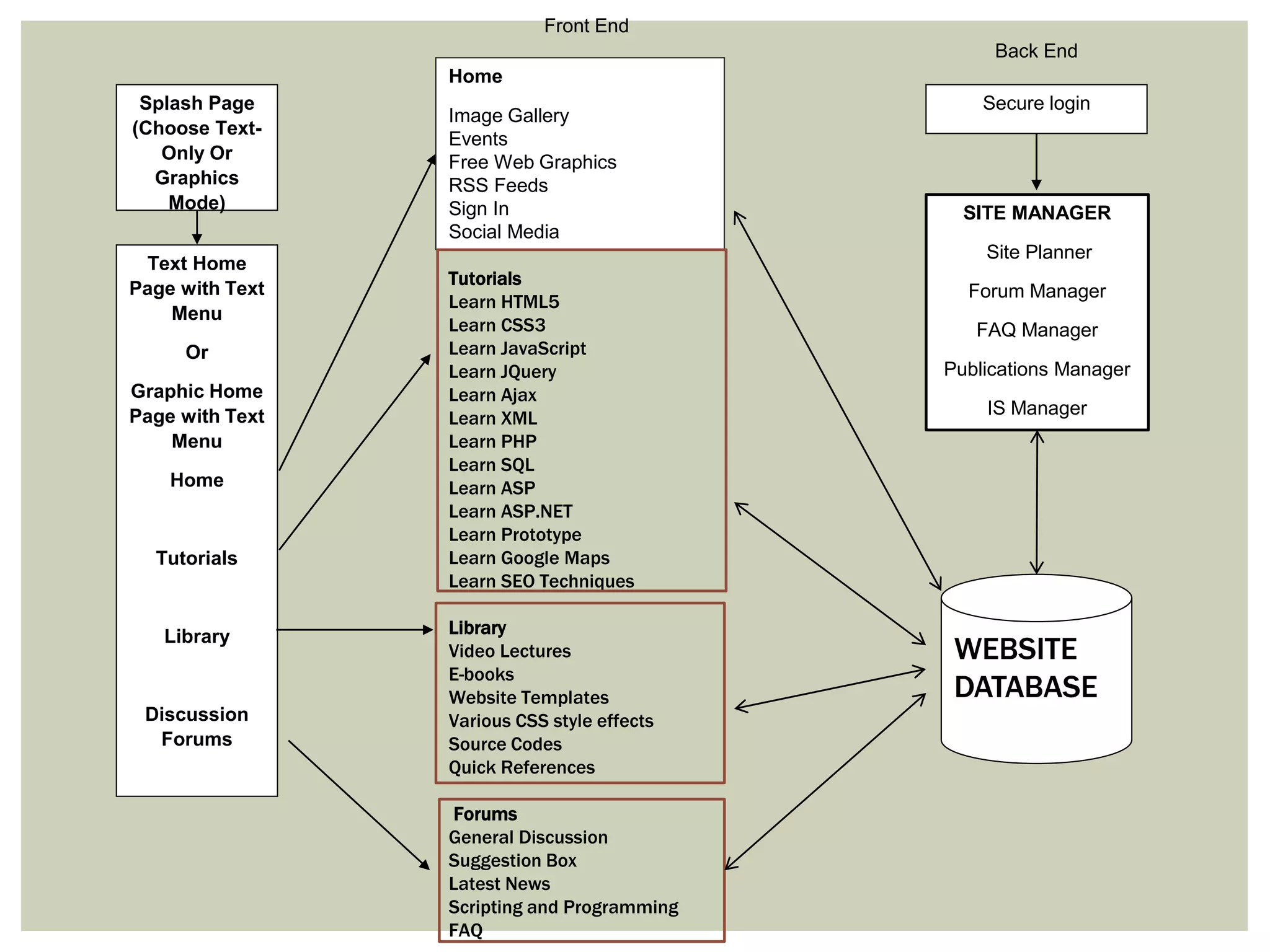 Splash Page 
(Choose Text- 
Only Or 
Graphics 
Mode) 
Text Home 
Page with Text 
Menu 
Or 
Graphic Home 
Page with Text 
Menu 
Home 
Tutorials 
Library 
Discussion 
Forums 
Front End 
Home 
Image Gallery 
Events 
Free Web Graphics 
RSS Feeds 
Sign In 
Social Media 
Tutorials 
Learn HTML5 
Learn CSS3 
Learn JavaScript 
Learn JQuery 
Learn Ajax 
Learn XML 
Learn PHP 
Learn SQL 
Learn ASP 
Learn ASP.NET 
Learn Prototype 
Learn Google Maps 
Learn SEO Techniques 
Library 
Video Lectures 
E-books 
Website Templates 
Various CSS style effects 
Source Codes 
Quick References 
Forums 
General Discussion 
Suggestion Box 
Latest News 
Scripting and Programming 
FAQ 
Back End 
Secure login 
SITE MANAGER 
Site Planner 
Forum Manager 
FAQ Manager 
Publications Manager 
IS Manager 
WEBSITE 
DATABASE 
 