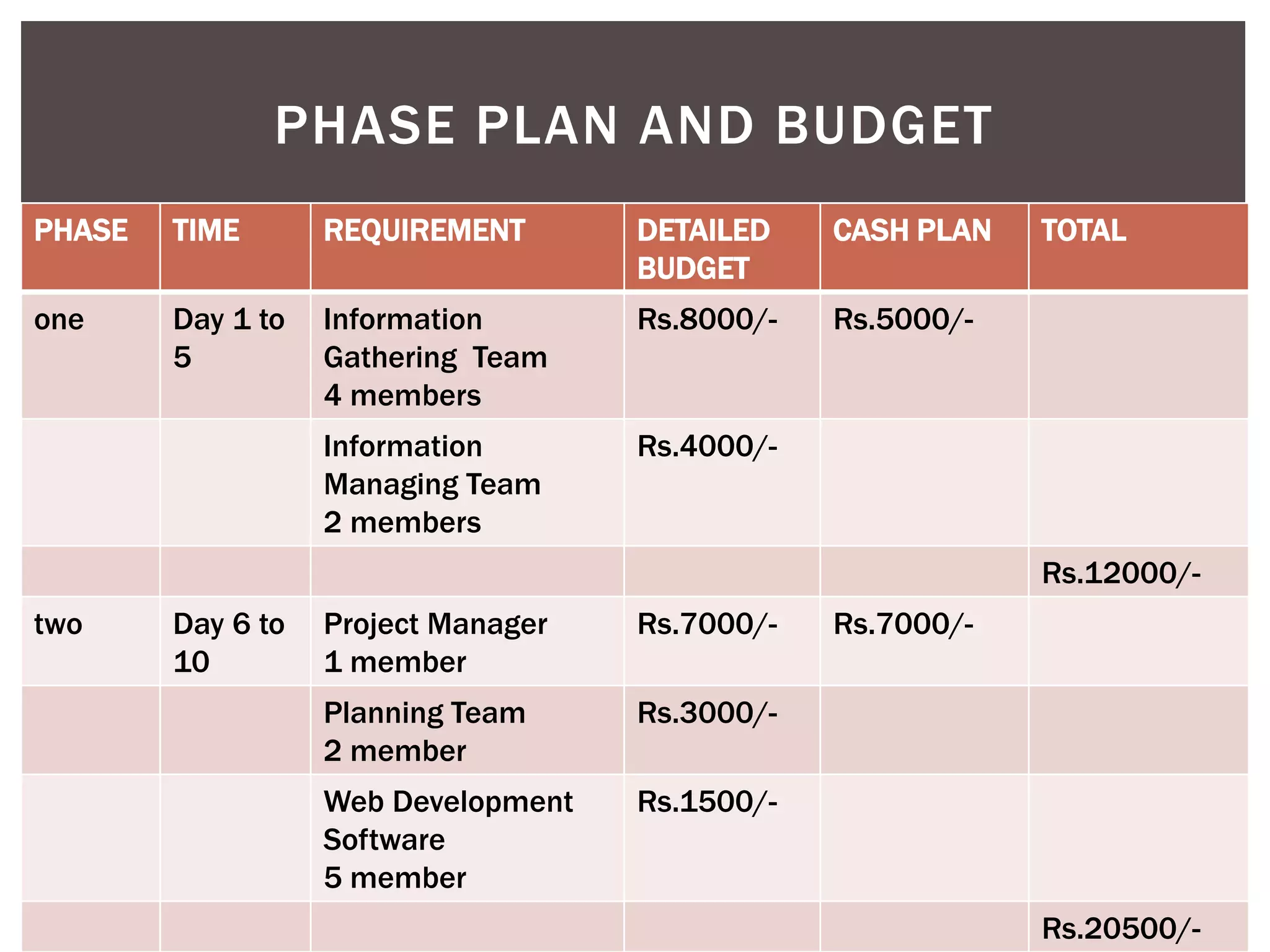 PHASE PLAN AND BUDGET 
PHASE TIME REQUIREMENT DETAILED 
BUDGET 
CASH PLAN TOTAL 
one Day 1 to 
5 
Information 
Gathering Team 
4 members 
Rs.8000/- Rs.5000/- 
Information 
Managing Team 
2 members 
Rs.4000/- 
Rs.12000/- 
two Day 6 to 
10 
Project Manager 
1 member 
Rs.7000/- Rs.7000/- 
Planning Team 
2 member 
Rs.3000/- 
Web Development 
Software 
5 member 
Rs.1500/- 
Rs.20500/- 
 
