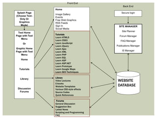 Splash Page 
(Choose Text- 
Only Or 
Graphics 
Mode) 
Text Home 
Page with Text 
Menu 
Or 
Graphic Home 
Page with Text 
Menu 
Home 
Tutorials 
Library 
Discussion 
Forums 
Front End 
Home 
Image Gallery 
Events 
Free Web Graphics 
RSS Feeds 
Sign In 
Social Media 
Tutorials 
Learn HTML5 
Learn CSS3 
Learn JavaScript 
Learn JQuery 
Learn Ajax 
Learn XML 
Learn PHP 
Learn SQL 
Learn ASP 
Learn ASP.NET 
Learn Prototype 
Learn Google Maps 
Learn SEO Techniques 
Library 
Video Lectures 
E-books 
Website Templates 
Various CSS style effects 
Source Codes 
Quick References 
Forums 
General Discussion 
Suggestion Box 
Latest News 
Scripting and Programming 
FAQ 
Back End 
Secure login 
SITE MANAGER 
Site Planner 
Forum Manager 
FAQ Manager 
Publications Manager 
IS Manager 
WEBSITE 
DATABASE 
 
