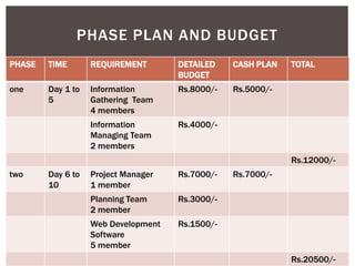 PHASE PLAN AND BUDGET 
PHASE TIME REQUIREMENT DETAILED 
BUDGET 
CASH PLAN TOTAL 
one Day 1 to 
5 
Information 
Gathering Team 
4 members 
Rs.8000/- Rs.5000/- 
Information 
Managing Team 
2 members 
Rs.4000/- 
Rs.12000/- 
two Day 6 to 
10 
Project Manager 
1 member 
Rs.7000/- Rs.7000/- 
Planning Team 
2 member 
Rs.3000/- 
Web Development 
Software 
5 member 
Rs.1500/- 
Rs.20500/- 
 